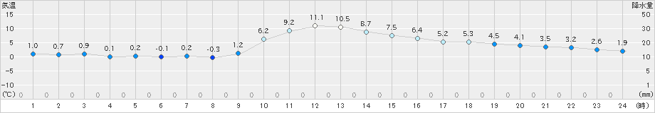 古関(>2021年12月11日)のアメダスグラフ