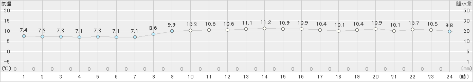 熱海伊豆山(>2021年12月11日)のアメダスグラフ