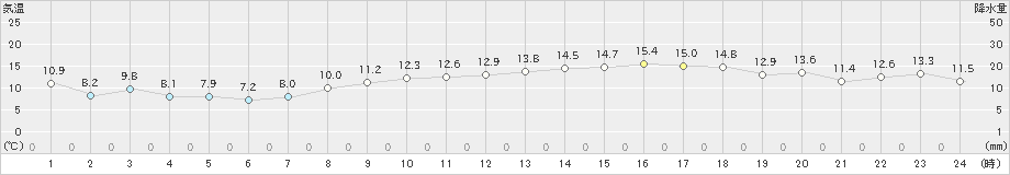 セントレア(>2021年12月11日)のアメダスグラフ