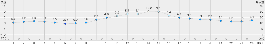 栃尾(>2021年12月11日)のアメダスグラフ