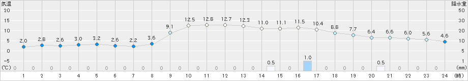 下関(>2021年12月11日)のアメダスグラフ