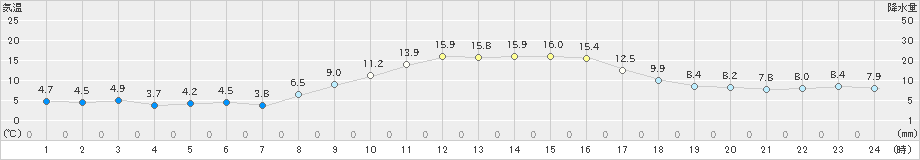 虫明(>2021年12月11日)のアメダスグラフ