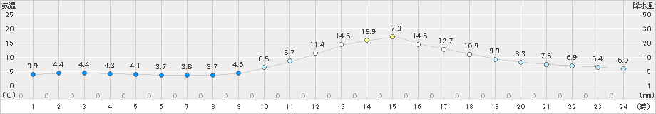 三次(>2021年12月11日)のアメダスグラフ