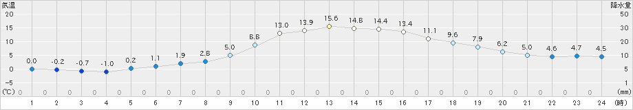 大朝(>2021年12月11日)のアメダスグラフ