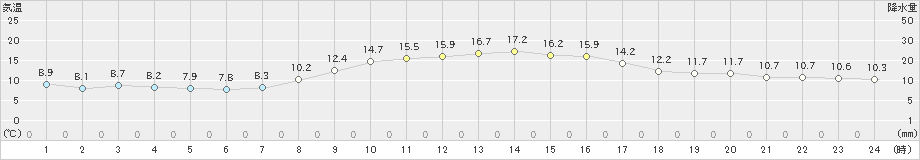 生口島(>2021年12月11日)のアメダスグラフ