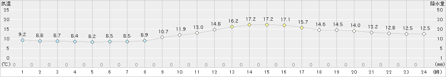 呉(>2021年12月11日)のアメダスグラフ