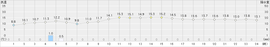 西郷岬(>2021年12月11日)のアメダスグラフ