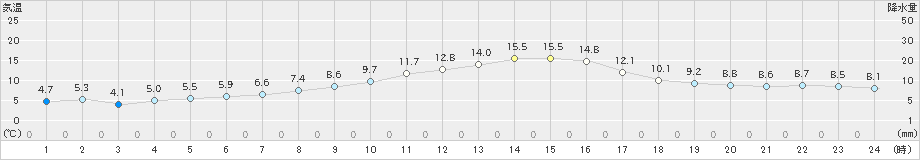 掛合(>2021年12月11日)のアメダスグラフ