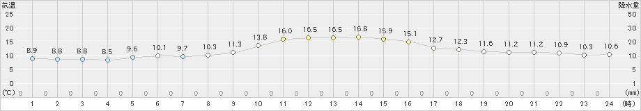 倉吉(>2021年12月11日)のアメダスグラフ