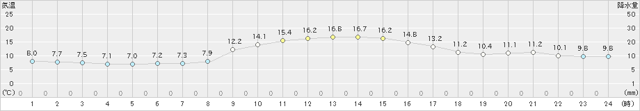 新居浜(>2021年12月11日)のアメダスグラフ