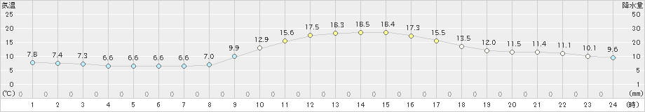 宇和島(>2021年12月11日)のアメダスグラフ