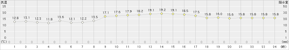 清水(>2021年12月11日)のアメダスグラフ