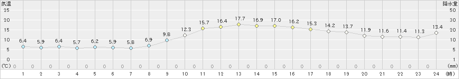 油谷(>2021年12月11日)のアメダスグラフ