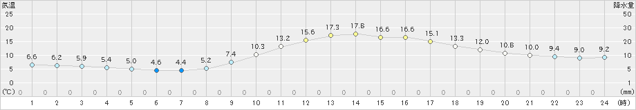 山口(>2021年12月11日)のアメダスグラフ