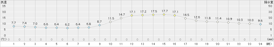 佐伯(>2021年12月11日)のアメダスグラフ