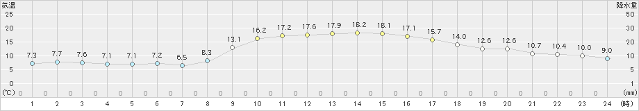 高鍋(>2021年12月11日)のアメダスグラフ