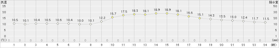 油津(>2021年12月11日)のアメダスグラフ