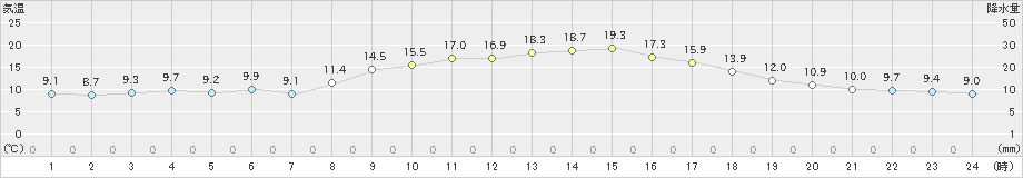 指宿(>2021年12月11日)のアメダスグラフ