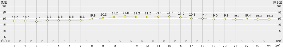 渡嘉敷(>2021年12月11日)のアメダスグラフ