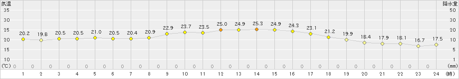 下地島(>2021年12月11日)のアメダスグラフ