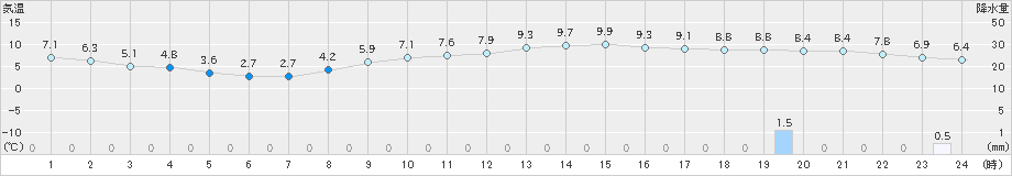 気仙沼(>2021年12月12日)のアメダスグラフ