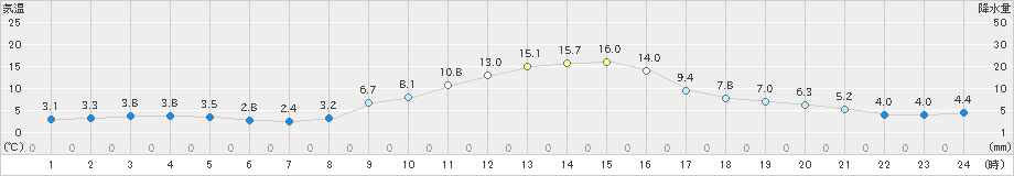 鳩山(>2021年12月12日)のアメダスグラフ