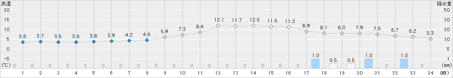 神岡(>2021年12月12日)のアメダスグラフ
