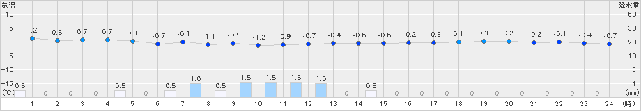 稚内(>2021年12月13日)のアメダスグラフ