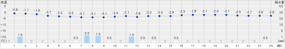 比布(>2021年12月13日)のアメダスグラフ