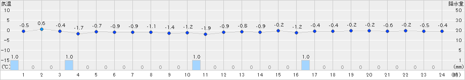 焼尻(>2021年12月13日)のアメダスグラフ