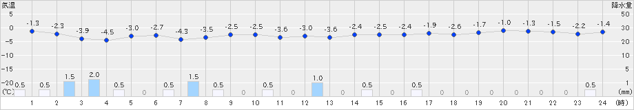 美国(>2021年12月13日)のアメダスグラフ