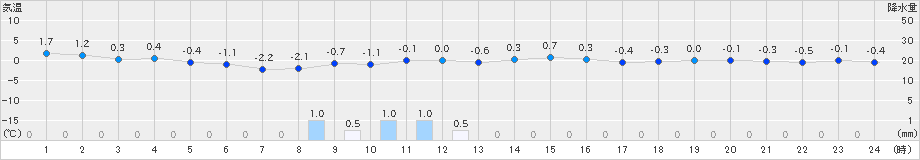 紋別(>2021年12月13日)のアメダスグラフ