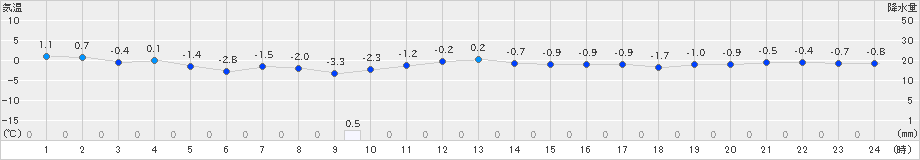 遠軽(>2021年12月13日)のアメダスグラフ