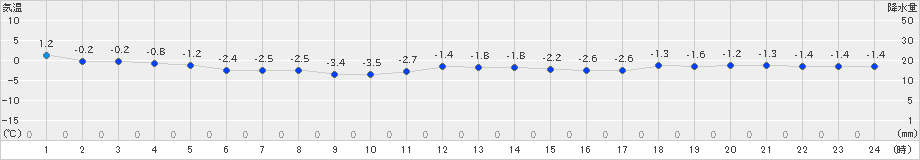 生田原(>2021年12月13日)のアメダスグラフ