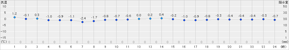 北見(>2021年12月13日)のアメダスグラフ