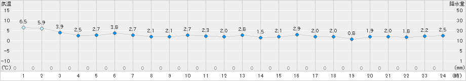 納沙布(>2021年12月13日)のアメダスグラフ