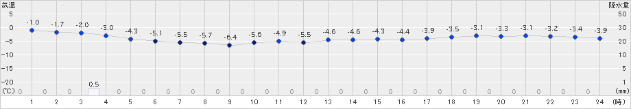 ぬかびら源泉郷(>2021年12月13日)のアメダスグラフ