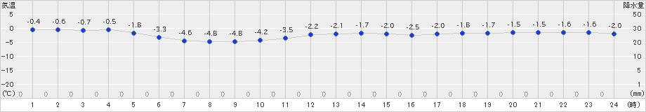 上士幌(>2021年12月13日)のアメダスグラフ