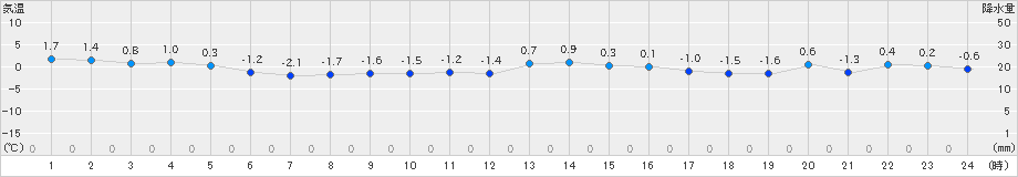 足寄(>2021年12月13日)のアメダスグラフ