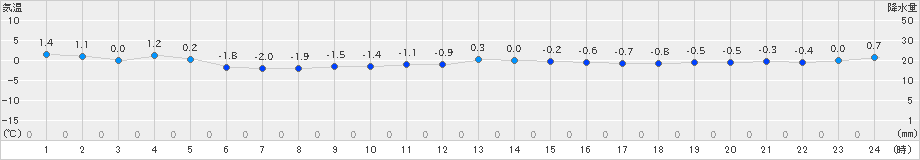 本別(>2021年12月13日)のアメダスグラフ