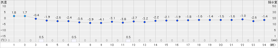 新得(>2021年12月13日)のアメダスグラフ