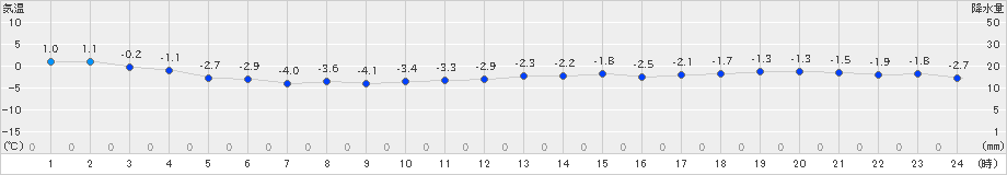 鹿追(>2021年12月13日)のアメダスグラフ