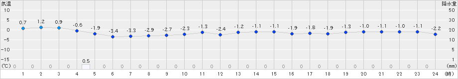 駒場(>2021年12月13日)のアメダスグラフ