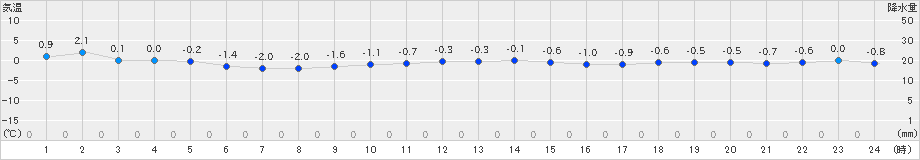 帯広泉(>2021年12月13日)のアメダスグラフ