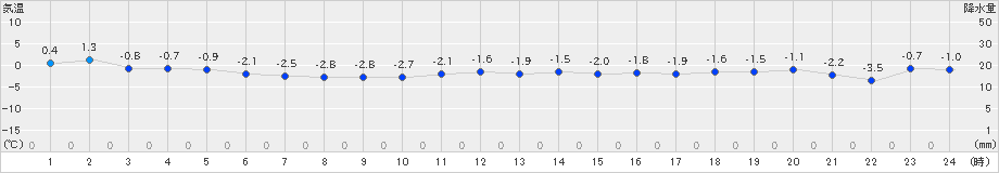 上札内(>2021年12月13日)のアメダスグラフ