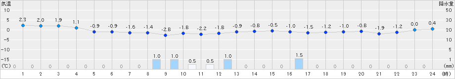 三沢(>2021年12月13日)のアメダスグラフ
