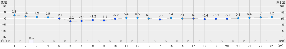 三戸(>2021年12月13日)のアメダスグラフ