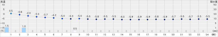鷲倉(>2021年12月13日)のアメダスグラフ
