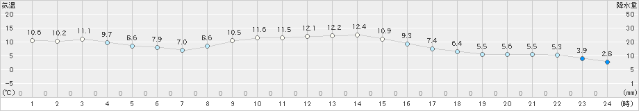 鳩山(>2021年12月13日)のアメダスグラフ