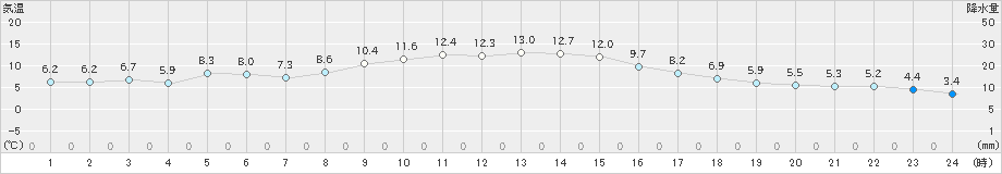 府中(>2021年12月13日)のアメダスグラフ